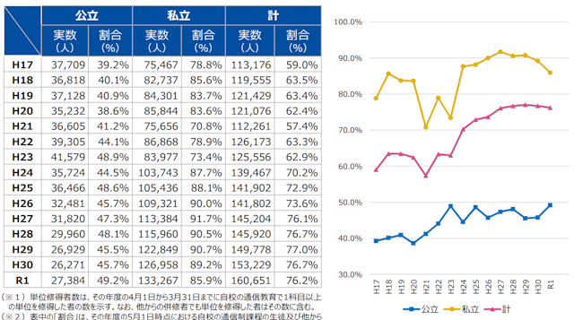 通信制高校　単位修得率